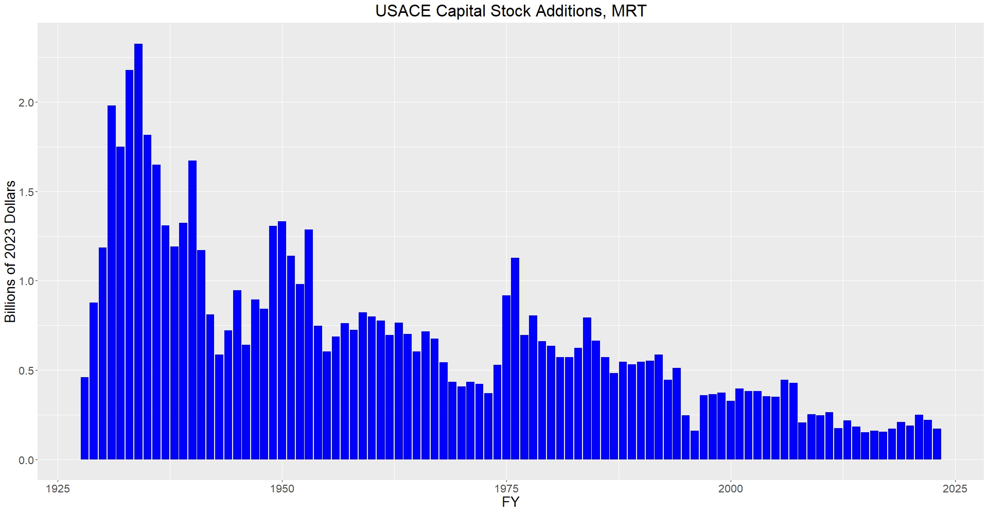 Graphic of USACE Capital Stock Additions for Mississippi River & Tributaries